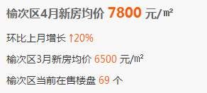 太原限购后的20天:刚需急了，改善沉默了，开发商……