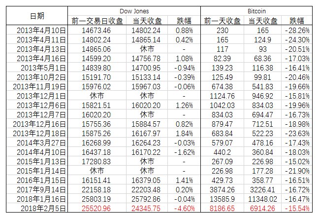 虚拟币残酷青春物语：为什么最初希望改写金融秩序的比特币，越来