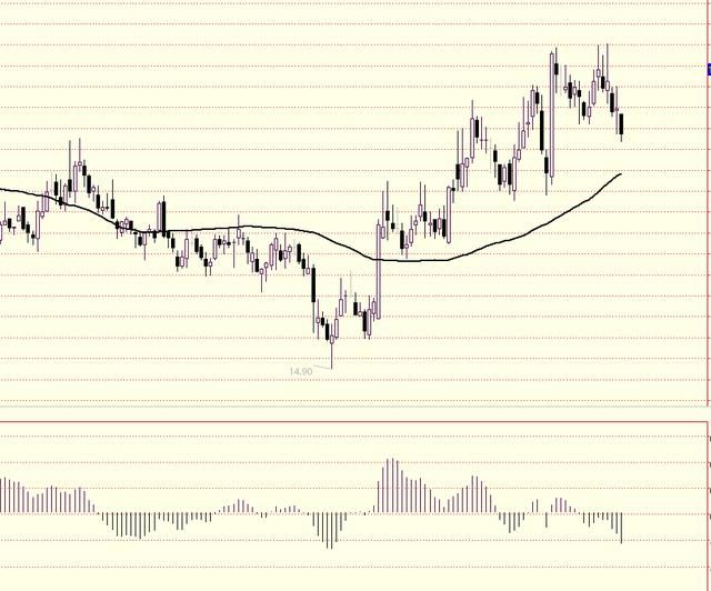 散户学炒股系列(五)：MACD