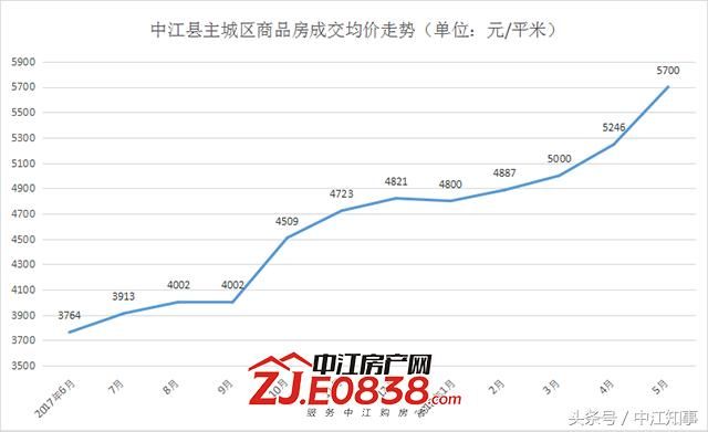 中江5月楼市：“没房不是两三天” 这不是悬龙门阵