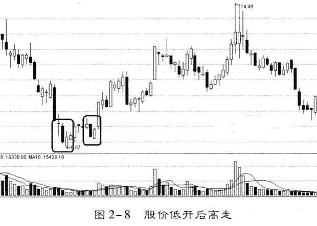 摸透庄家入手时机，你就是股票高手