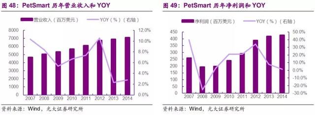 研报笔记：美国宠物行业标杆企业PetSmart和VCA