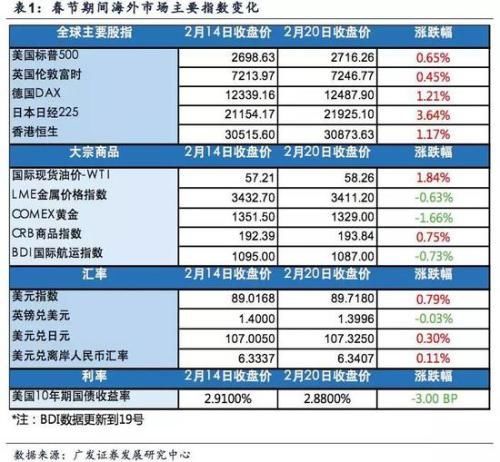 广发策略:右侧信号已出现 A股投资者可以积极入场