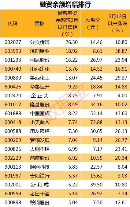 两融余额持续跌破万亿 杠杆资金逆市加仓这些股