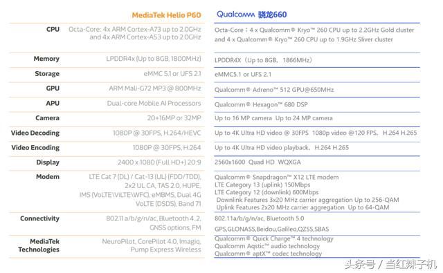 高通骁龙660 VS 联发科曦力P60