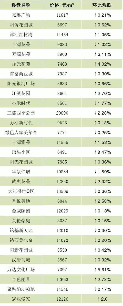 5月泉州最新二手房价格表出炉！看看你家是涨还是跌？