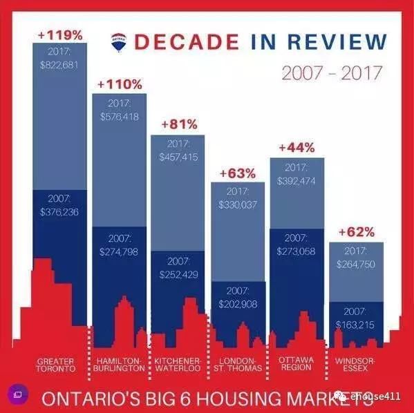 加拿大大多伦多下一个值得投资的房产市场的城市在哪里？