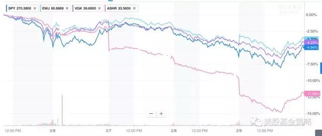 市场巨震一周后，美市场ETF各国市场基金表现比拼，A股第几？