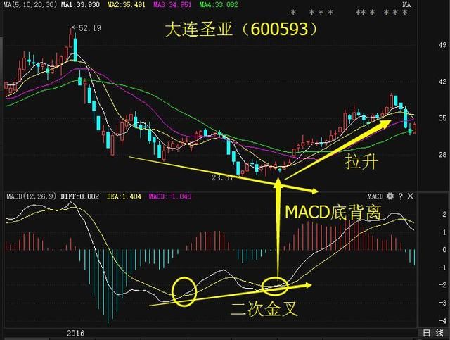 中国股市第一代操盘手曝光的MACD买卖绝技，句句堪称精华！