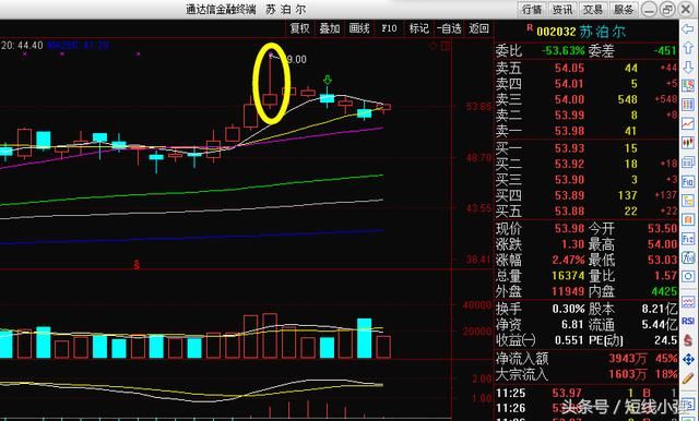 散户K线基本功之三射击之星_【快资讯】