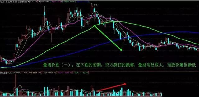 最实用且不会骗人的指标:成交量的选股技巧:值得收藏