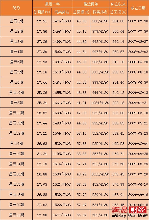 中国近20年最牛基金经理:绝对收益代表江晖