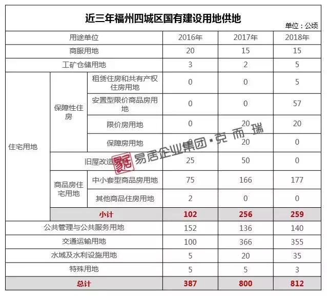 福州2018供地计划出炉，房价能否发生新转机？