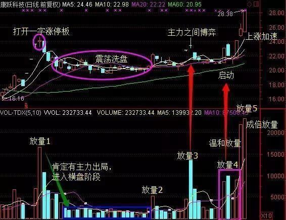 如何看成交量买卖股票