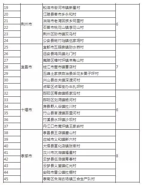 最高奖500万！湖北3年内打造一批精品村，武穴这个村上榜！