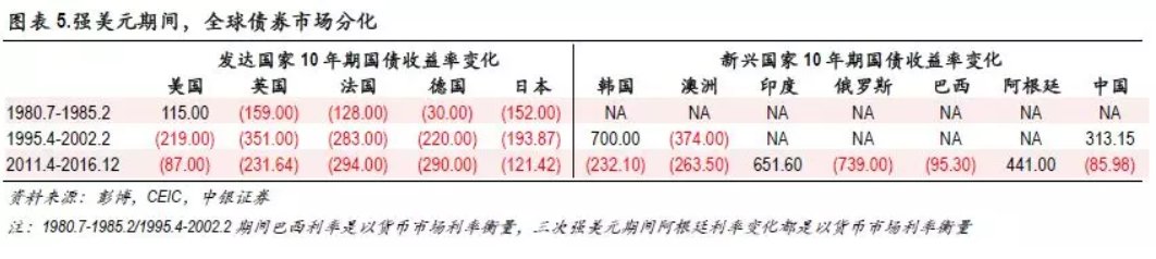 一样的强美元，一样的全球资产配置?