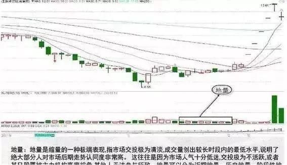 非常实用的成交量买卖技巧，认真看一遍，再也不亏钱，经典！