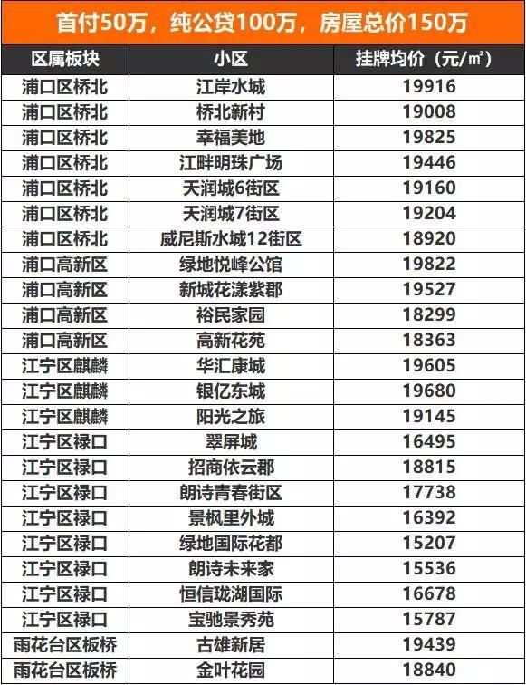 首付25-50万，纯公积金贷款可以买哪些房子?丨楼市问答No.78