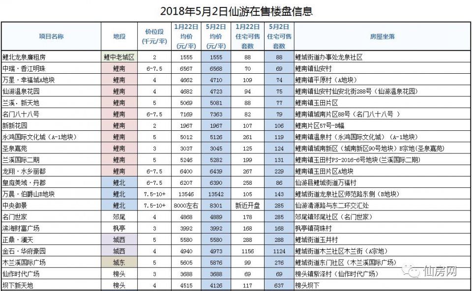 仙游库存低位回补，碧桂园、宏晟、富力等大牌房企加快项目周转速