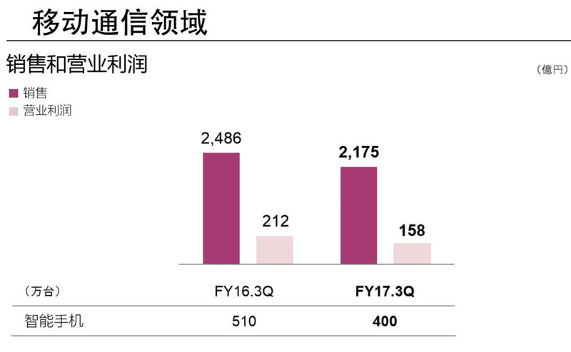 索尼最新财报:净利润增长1407%，离倒闭还远着呢!