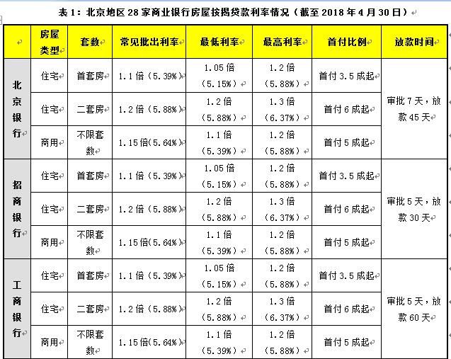 北京部分银行首套房利率将再上调,每月多还多少钱?