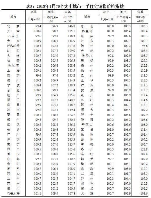 燕郊房价：2018年2月房价 是涨？是跌？