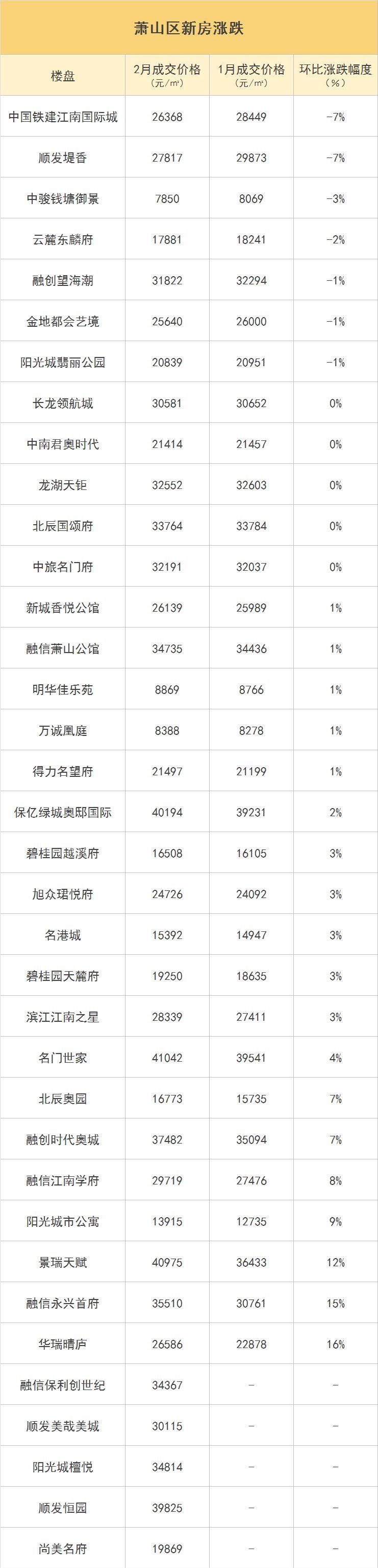 春节后首份黄院长购房榜单出炉，杭州新房的成交信息和价格都在这