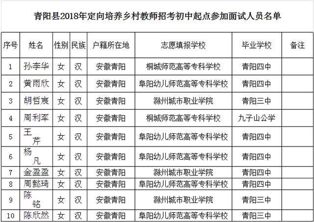 2018池州青阳县定向培养乡村教师招考面试及