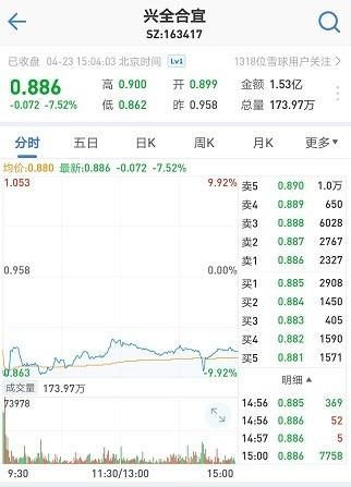 那个一天卖了300亿的基金，今天上市交易了！