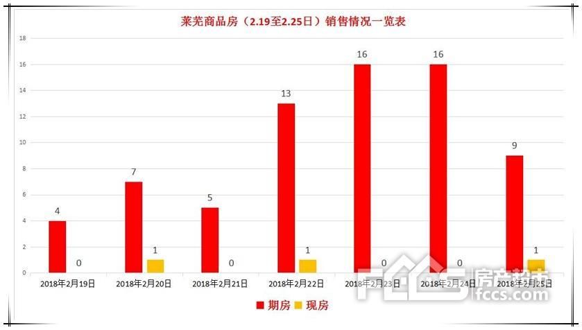 莱芜商品房销售情况一览!