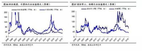 海通策略:2638点以来沪指分化明显 行业分化四梯队