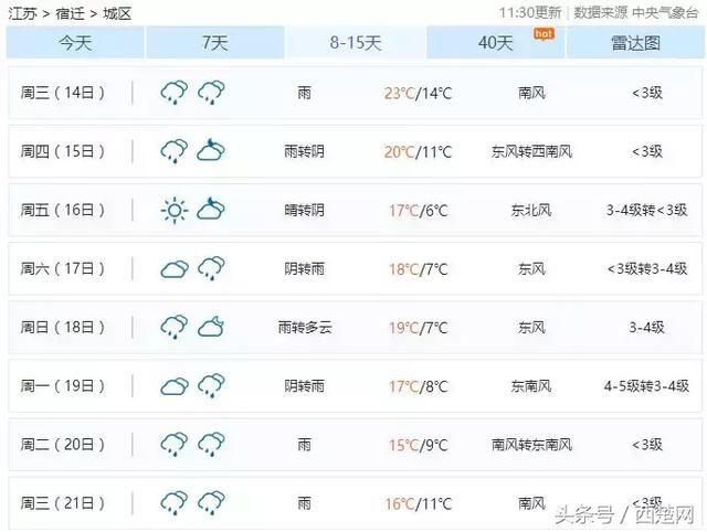 -5℃16℃23℃！宿迁天气坐上过山车，还有一周雨……