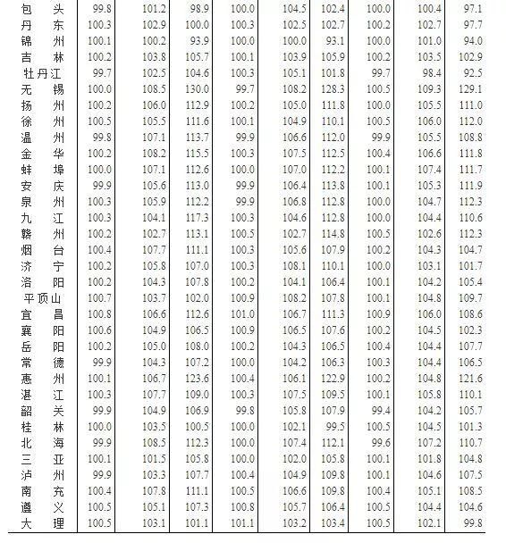 房价涨跌排行榜出炉!情况可能不是你想象的那样……