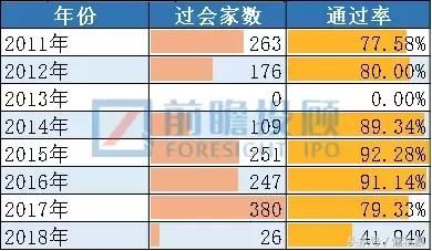 IPO企业从申报到过会要多久？2018年上会排队情况及影响因素分析