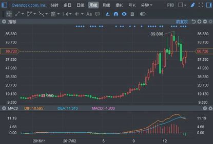 重磅！阿里巴巴、亚马逊、脸书遭索罗斯基金集体清仓