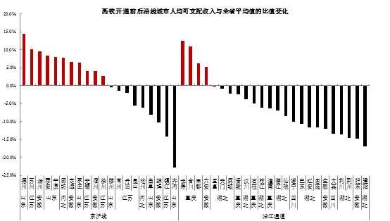 高铁带旺三四线城市的美好愿望，恐怕要落空了