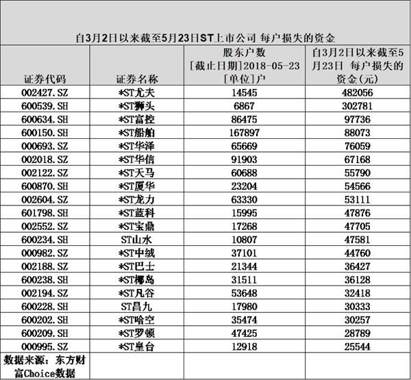 ST板块投资生死局:平均每户股民浮亏3万