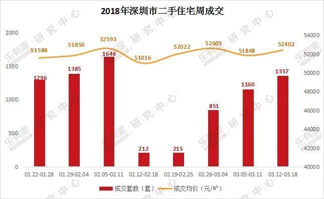 深圳二手住宅市场成交持续走好，东莞一手住宅成交量年后首度回落