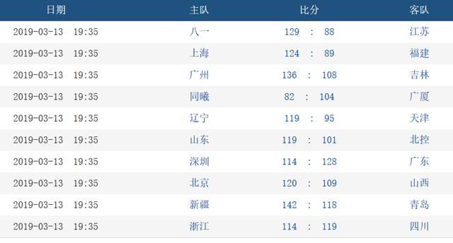 CBA季后赛赛程出炉,首轮谁能突围,广东把难题