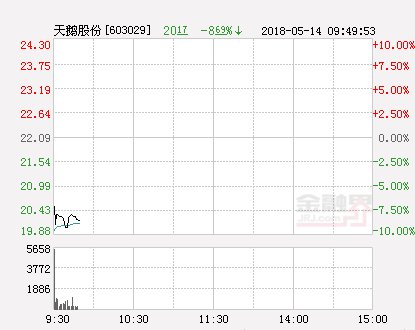 快讯：天鹅股份跌停 报于19.88元