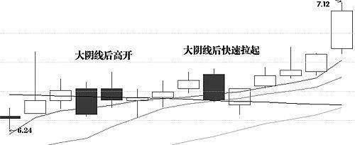 炒股如何精准的在庄家洗盘后买进，六张图讲的一清