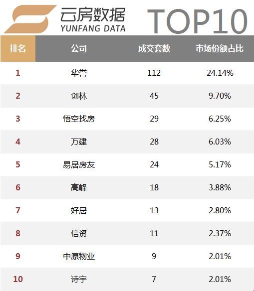 活跃中介机构数量持续减少，18年1月上海中介成交榜单发布