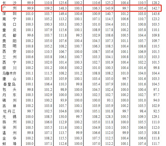 国家统计局数据:1月广州房价继续下跌!