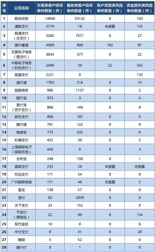 官方数据：2017年度第三方支付公司风险投诉排行榜！