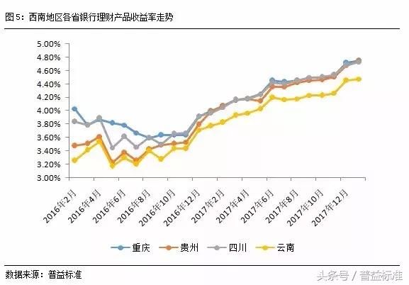 新年伊始，西南地区理财收益平稳上行