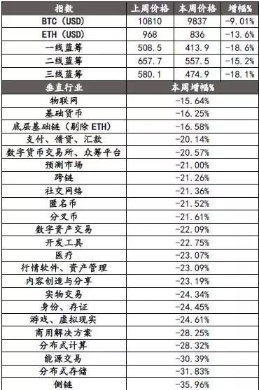 币市整体受挫，回暖后比特币剑指3万刀？