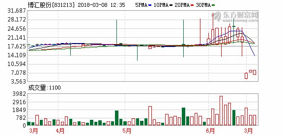 博汇股份早盘大跌24.69%