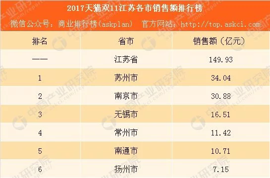2017天猫双11江苏7大城市销售额排行榜