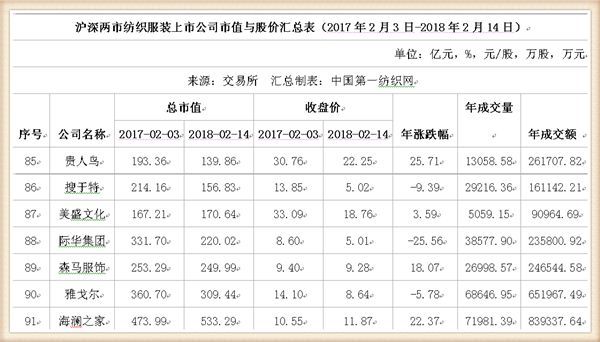 鸡年A股收官：91只纺织服装股市值蒸发1147亿，这家公司跌幅居首