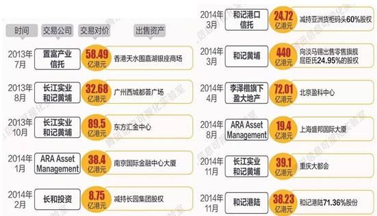 6年出售2500亿,李嘉诚“卖”掉了一个首富